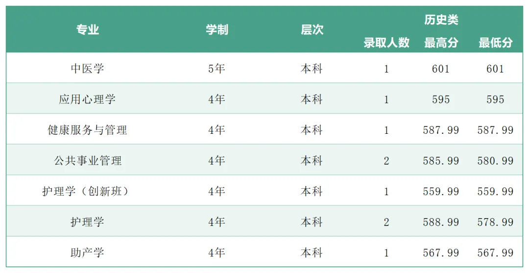 2025年广州中医药大学各省(区、市)本科专业录取分数线