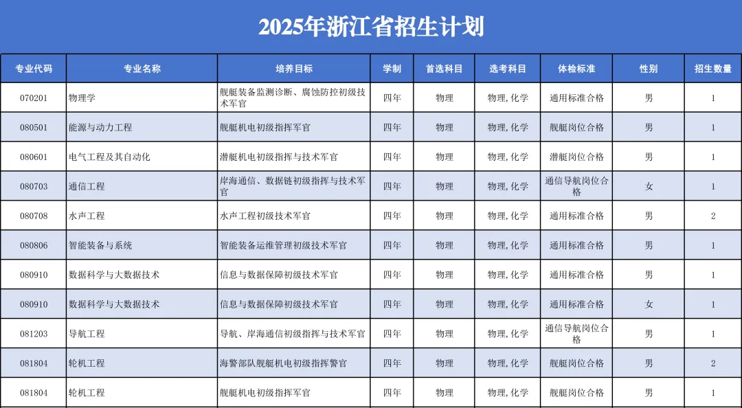 中国人民解放军海军工程大学2025年招生计划