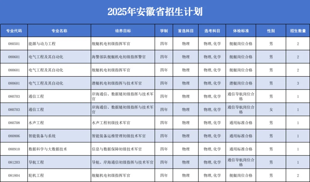 中国人民解放军海军工程大学2025年招生计划