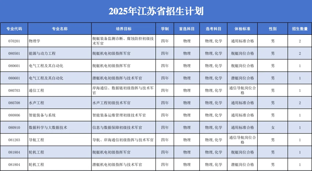 中国人民解放军海军工程大学2025年招生计划