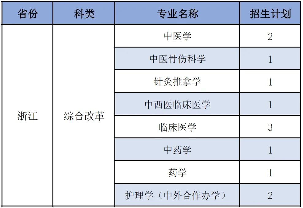 福建中医药大学2025年分省分专业招生计划