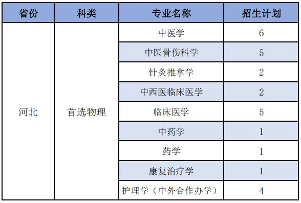 福建中医药大学2025年分省分专业招生计划