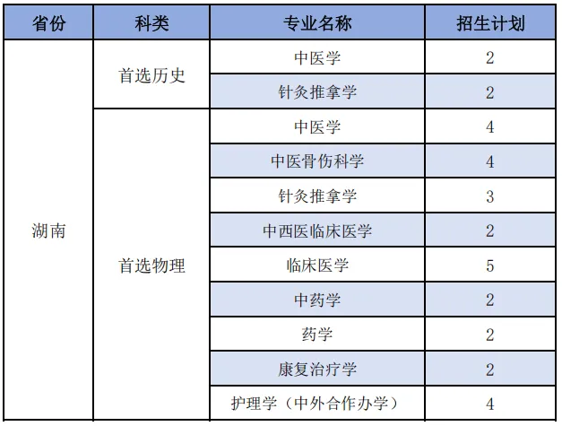 福建中医药大学2025年分省分专业招生计划