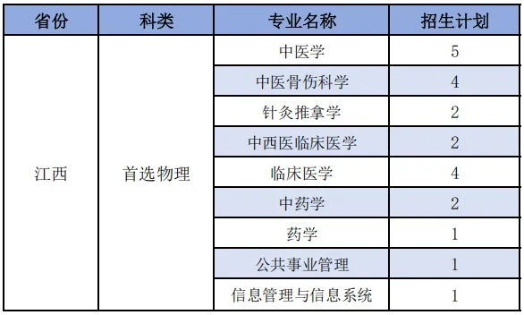 福建中医药大学2025年分省分专业招生计划