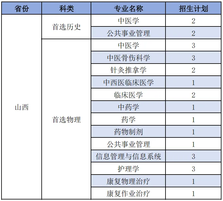 福建中医药大学2025年分省分专业招生计划