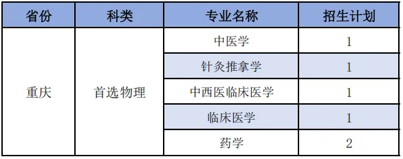 福建中医药大学2025年分省分专业招生计划