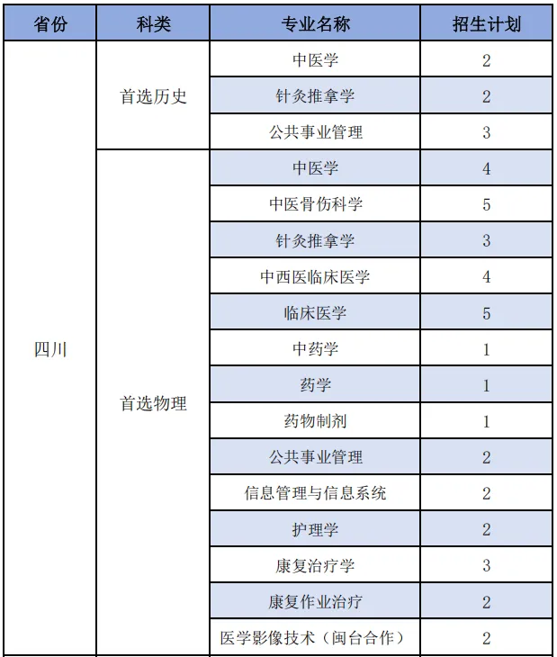 福建中医药大学2025年分省分专业招生计划