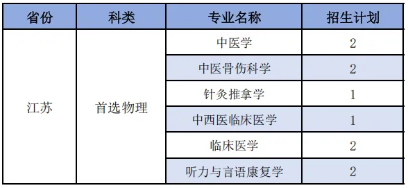 福建中医药大学2025年分省分专业招生计划