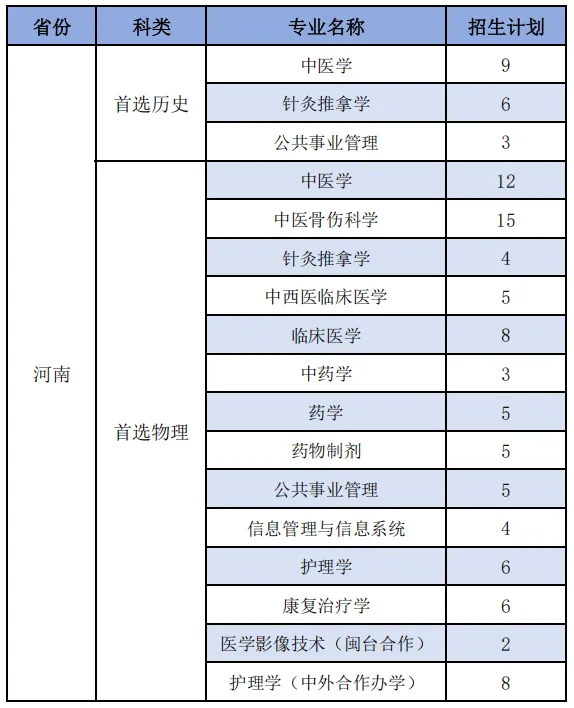 福建中医药大学2025年分省分专业招生计划