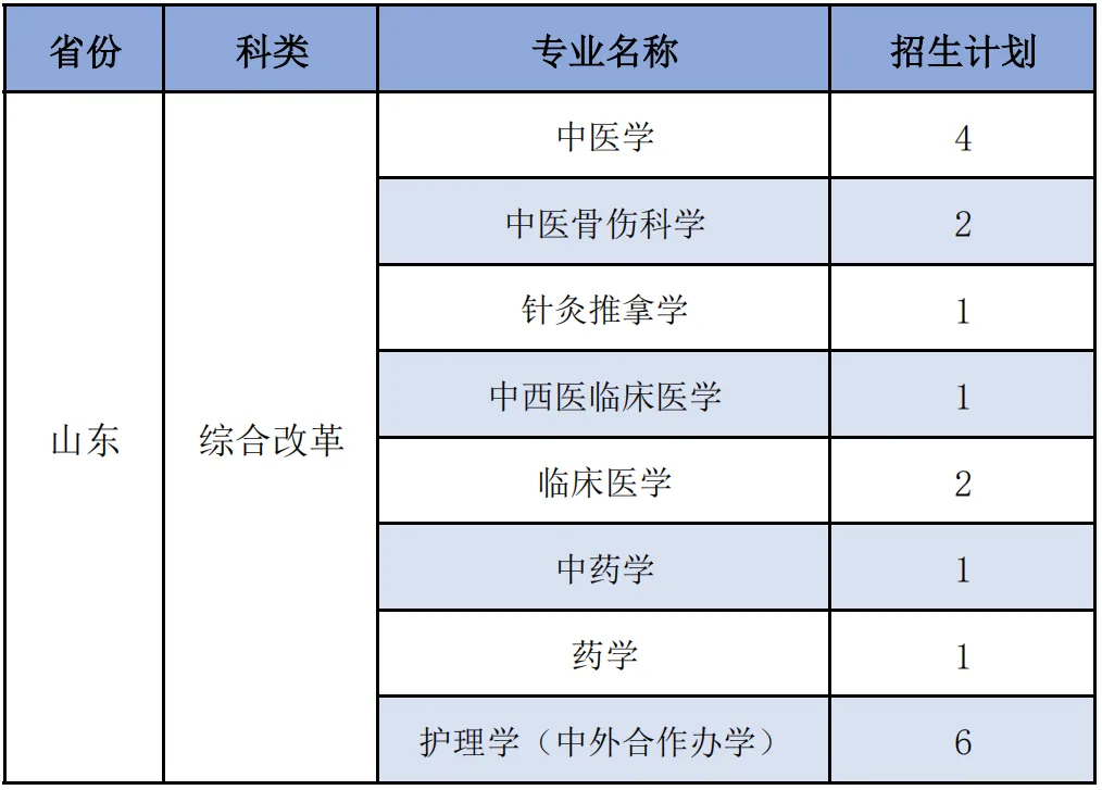 福建中医药大学2025年分省分专业招生计划