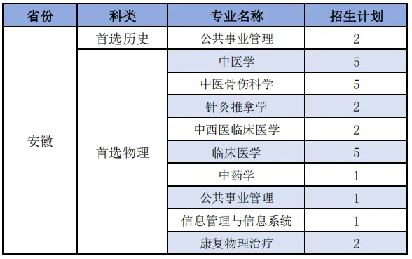 福建中医药大学2025年分省分专业招生计划