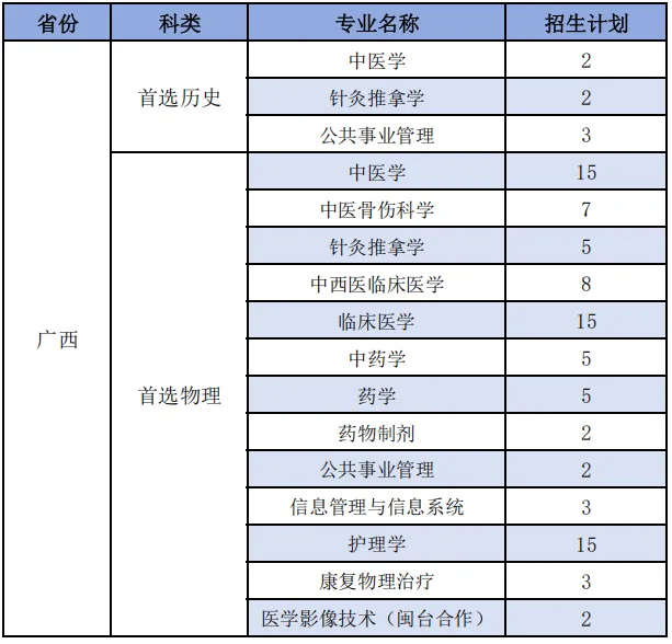 福建中医药大学2025年分省分专业招生计划