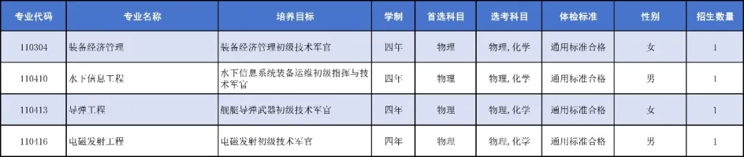 中国人民解放军海军工程大学2025年招生计划