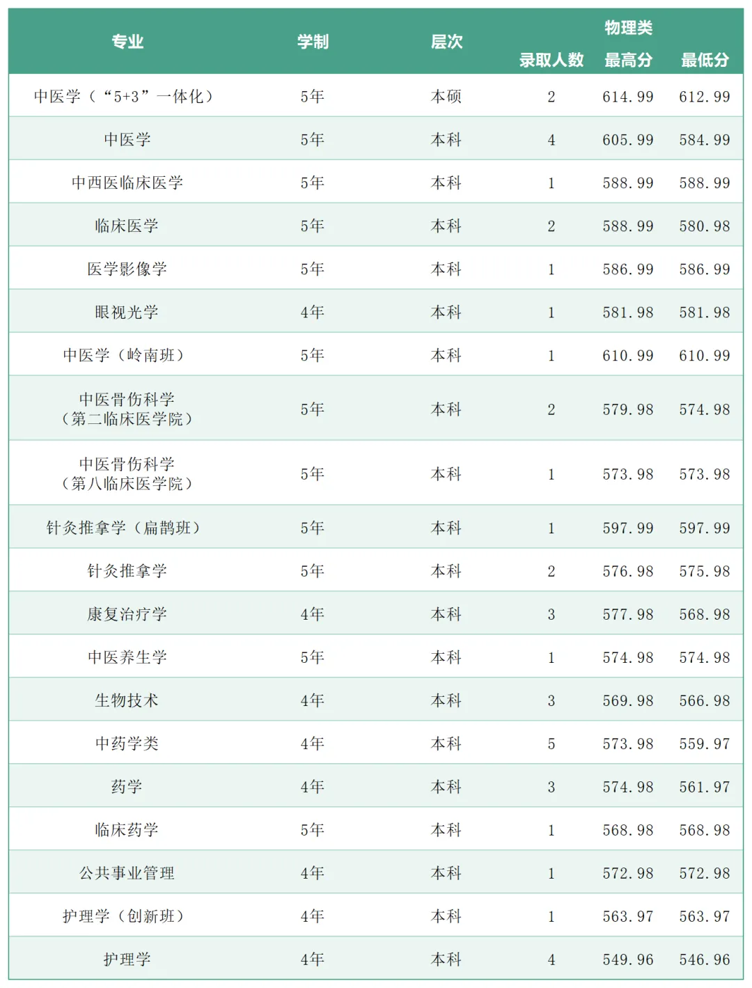 2025年广州中医药大学各省(区、市)本科专业录取分数线