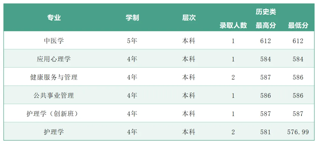 2025年广州中医药大学各省(区、市)本科专业录取分数线