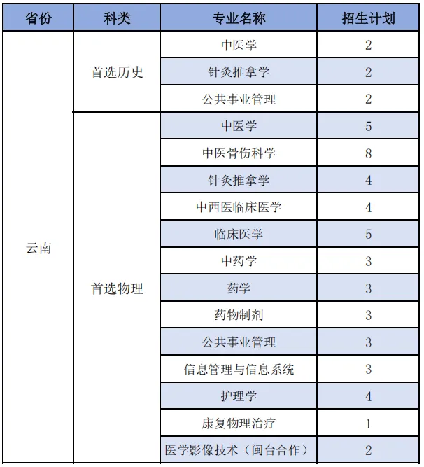 福建中医药大学2025年分省分专业招生计划