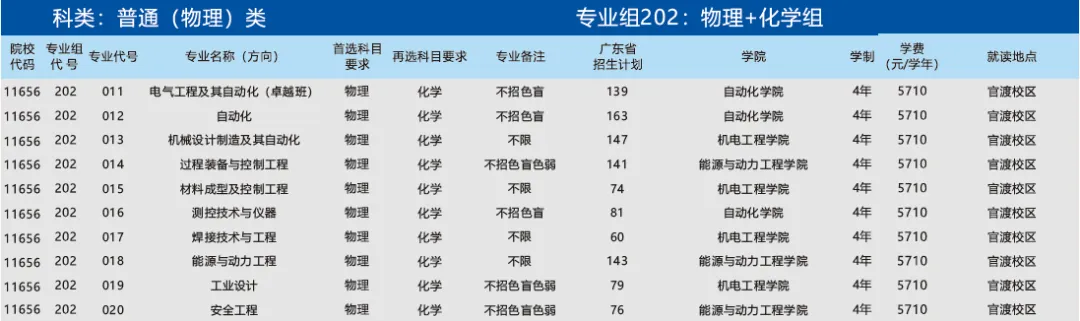 广东石油化工学院2024年招生计划（汇总）