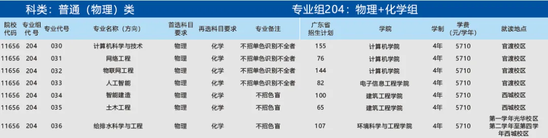 广东石油化工学院2024年招生计划（汇总）