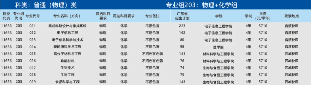 广东石油化工学院2024年招生计划（汇总）