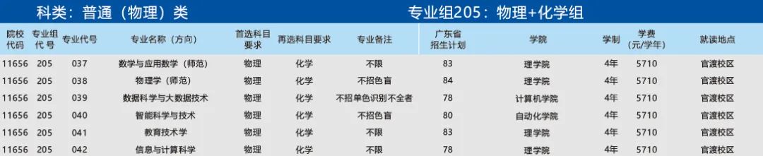 广东石油化工学院2024年招生计划（汇总）