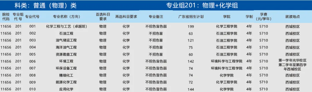 广东石油化工学院2024年招生计划（汇总）