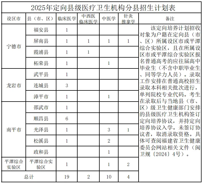 2025年定向县级医疗卫生机构分县招生计划表