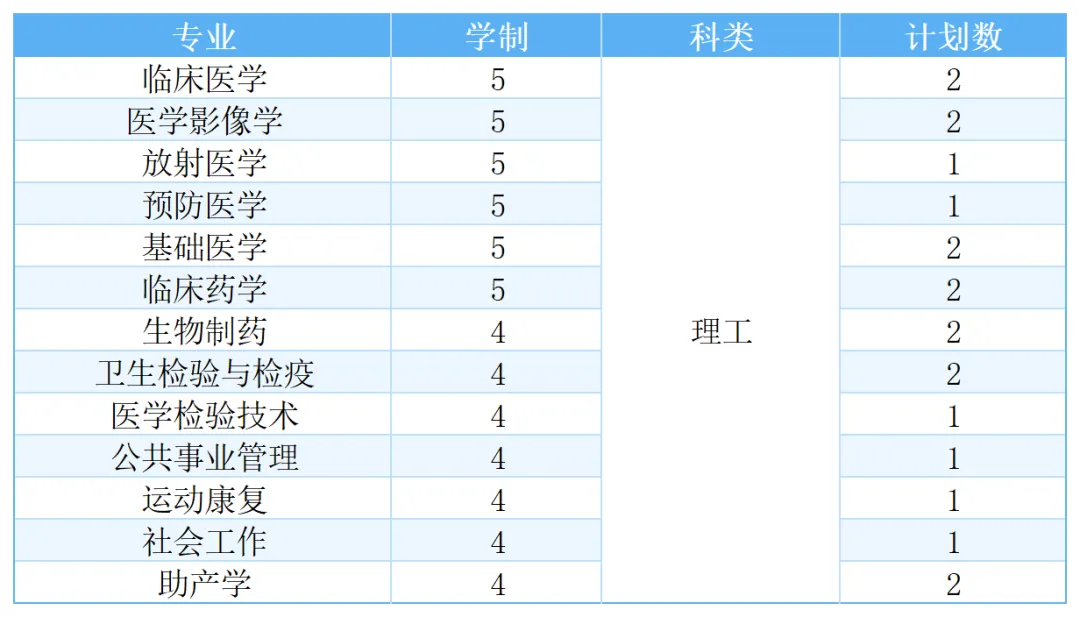 福建医科大学2025年高考综合改革省份招生计划