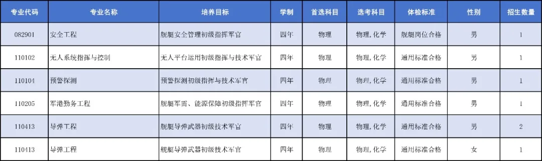 中国人民解放军海军工程大学2025年招生计划