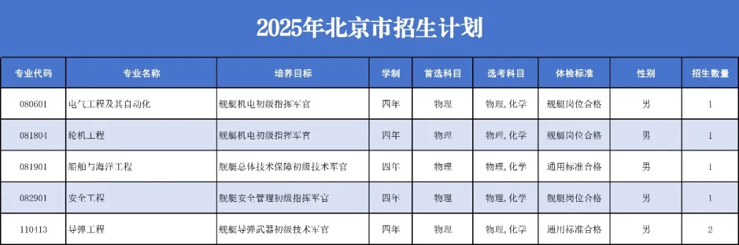 中国人民解放军海军工程大学2025年招生计划