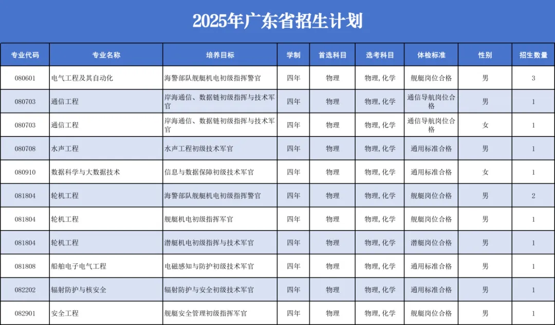 中国人民解放军海军工程大学2025年招生计划
