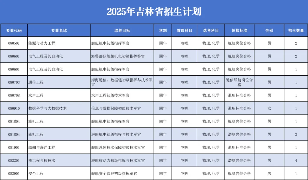 中国人民解放军海军工程大学2025年招生计划