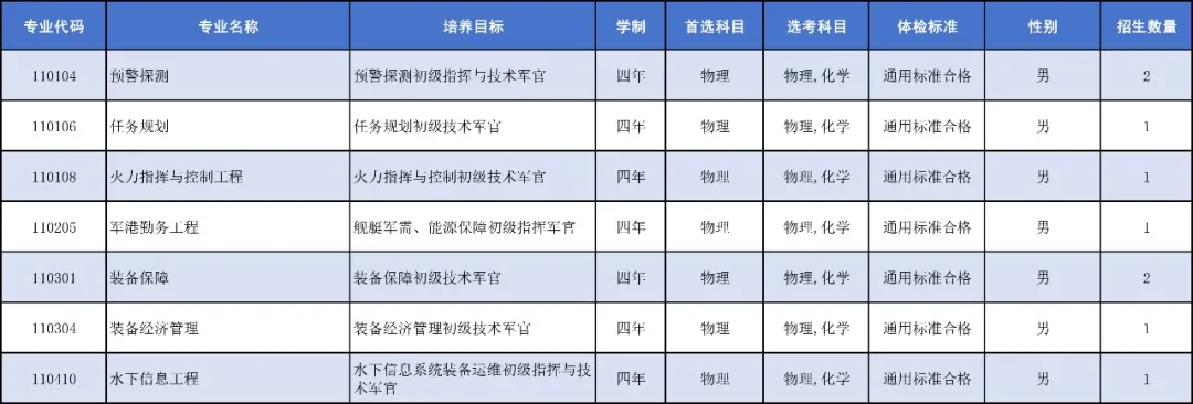 中国人民解放军海军工程大学2025年招生计划