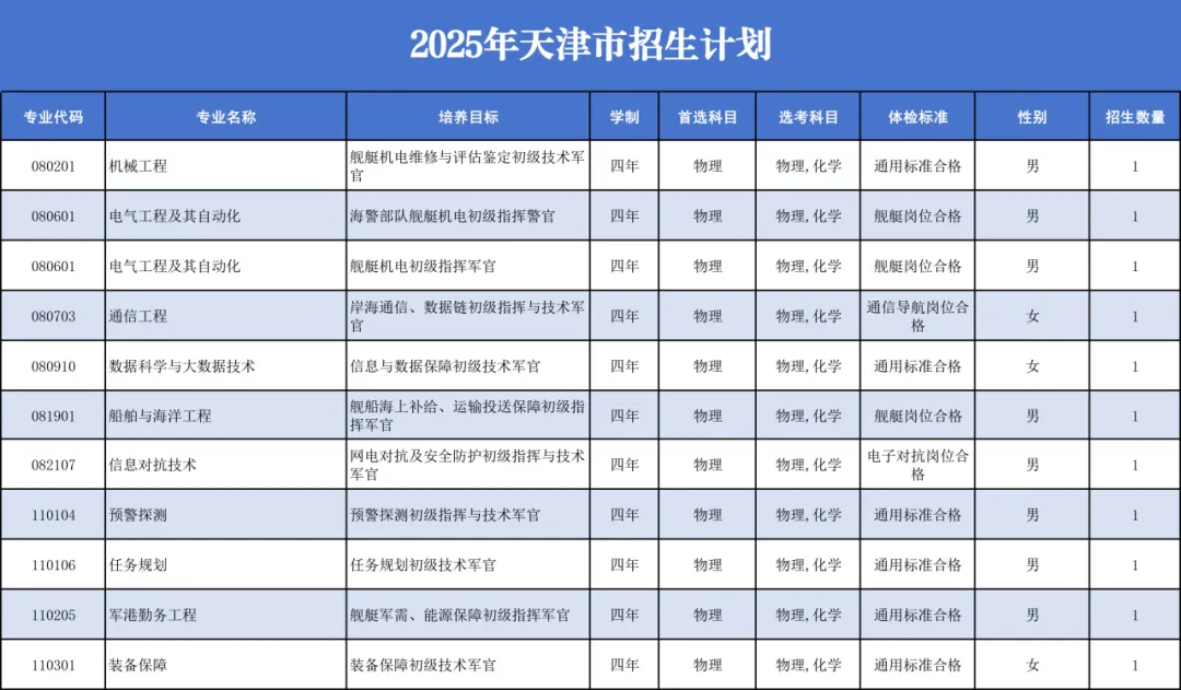中国人民解放军海军工程大学2025年招生计划