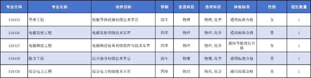 中国人民解放军海军工程大学2025年招生计划