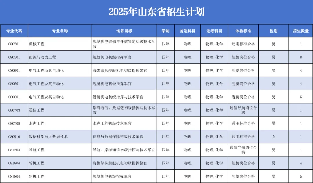 中国人民解放军海军工程大学2025年招生计划