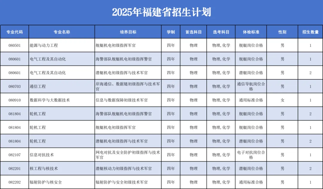 中国人民解放军海军工程大学2025年招生计划