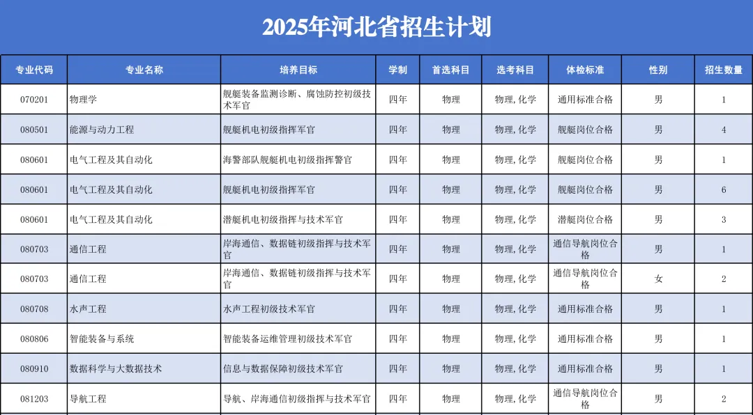 中国人民解放军海军工程大学2025年招生计划