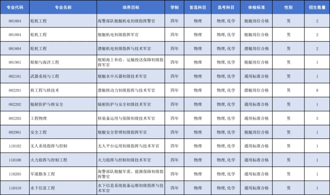中国人民解放军海军工程大学2025年招生计划