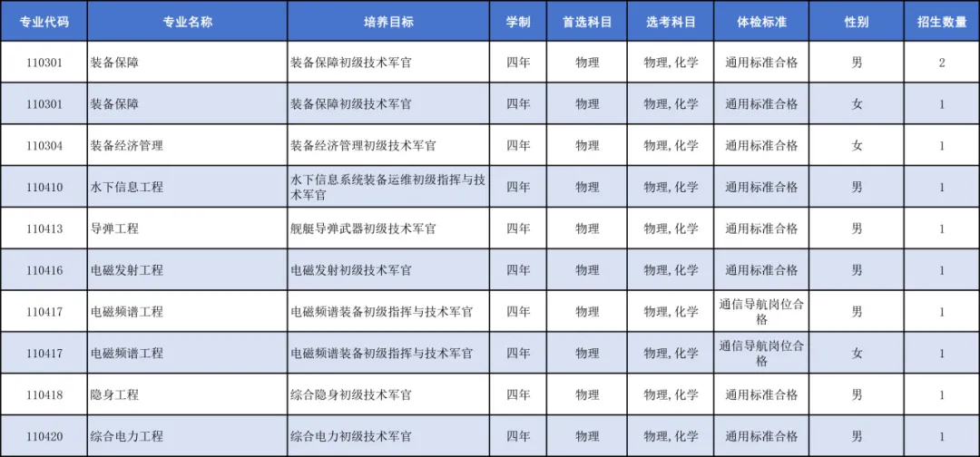 中国人民解放军海军工程大学2025年招生计划