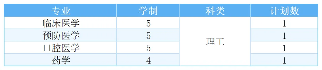 福建医科大学2025年高考综合改革省份招生计划
