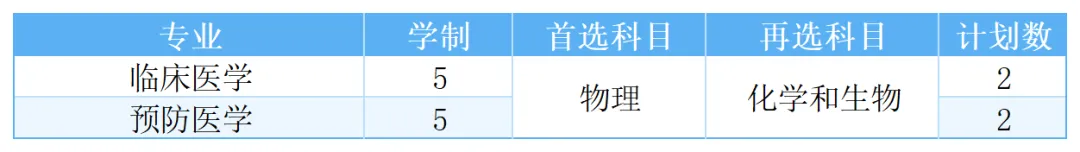 福建医科大学2025年高考综合改革省份招生计划