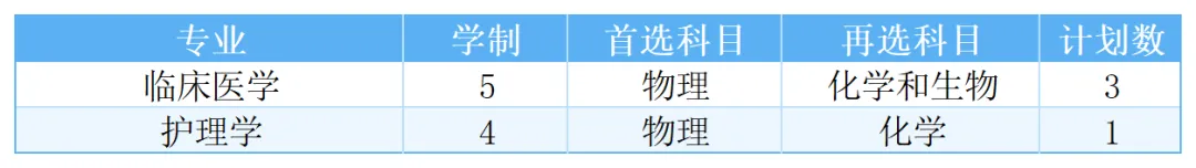 福建医科大学2025年高考综合改革省份招生计划