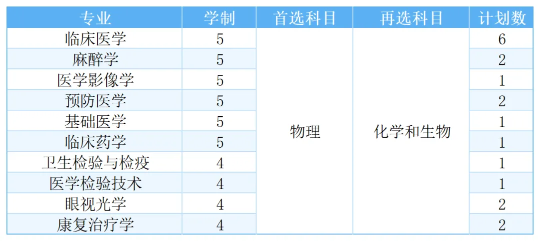 福建医科大学2025年高考综合改革省份招生计划