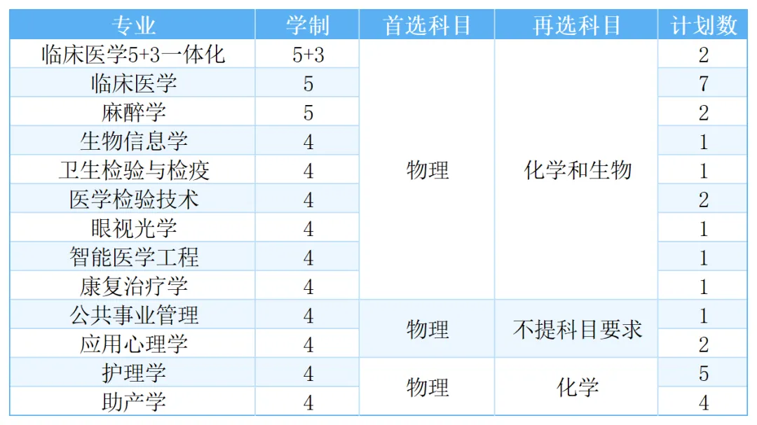 福建医科大学2025年高考综合改革省份招生计划