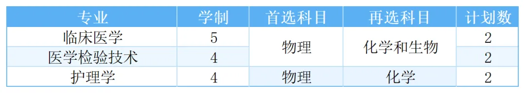 福建医科大学2025年高考综合改革省份招生计划