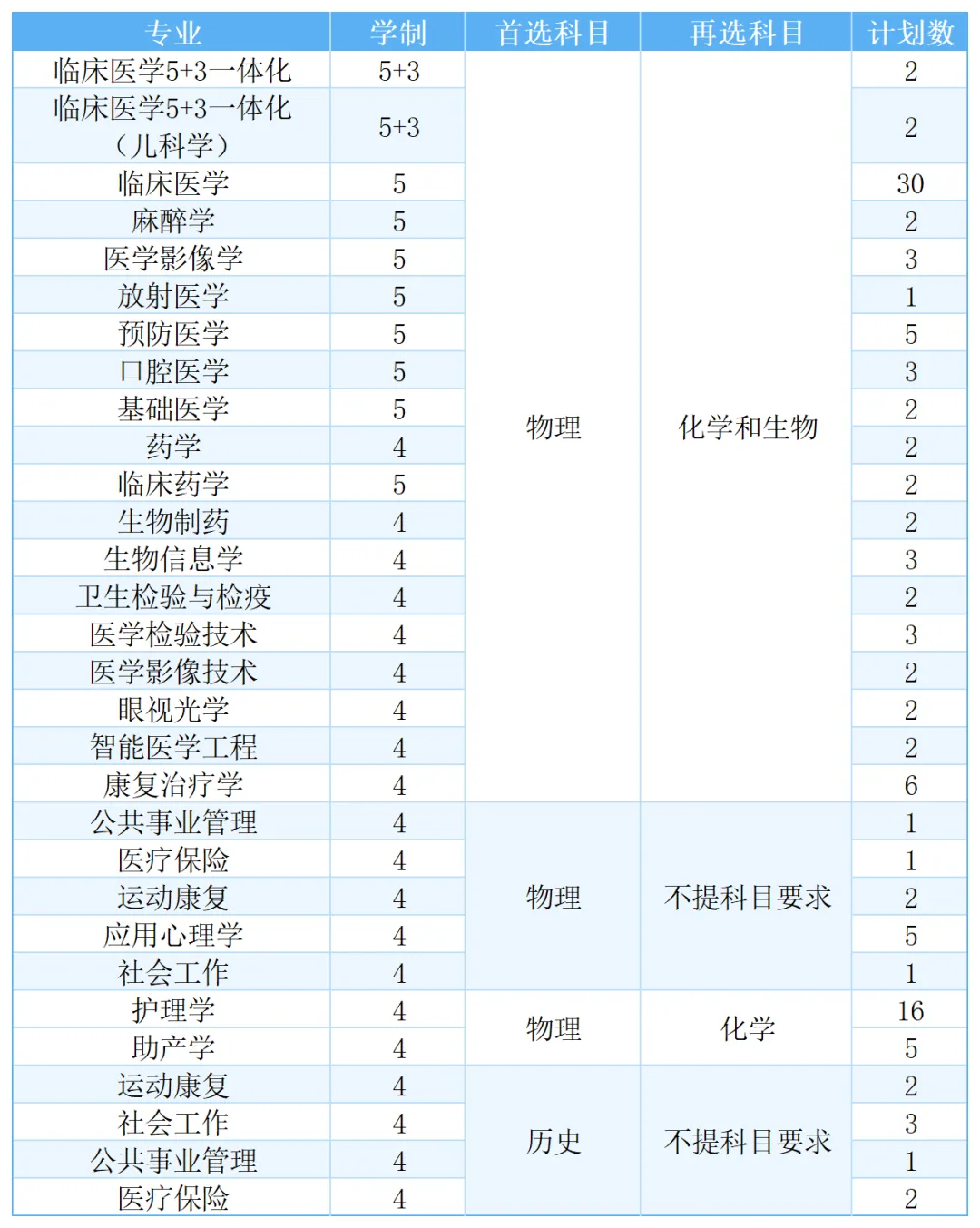 福建医科大学2025年高考综合改革省份招生计划