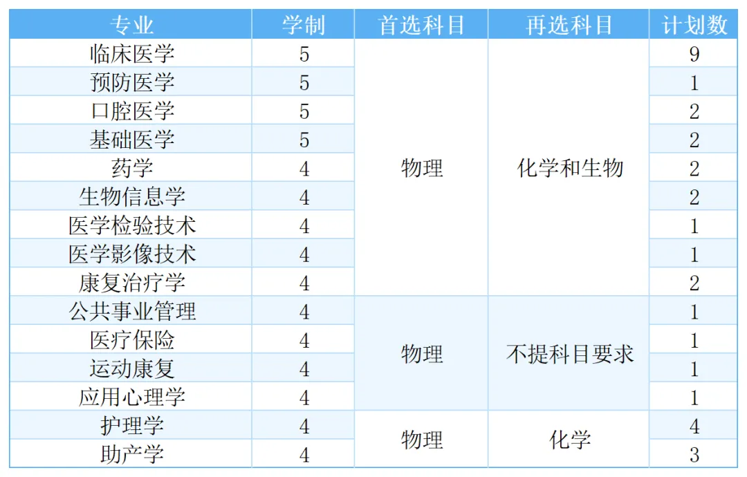 福建医科大学2025年高考综合改革省份招生计划