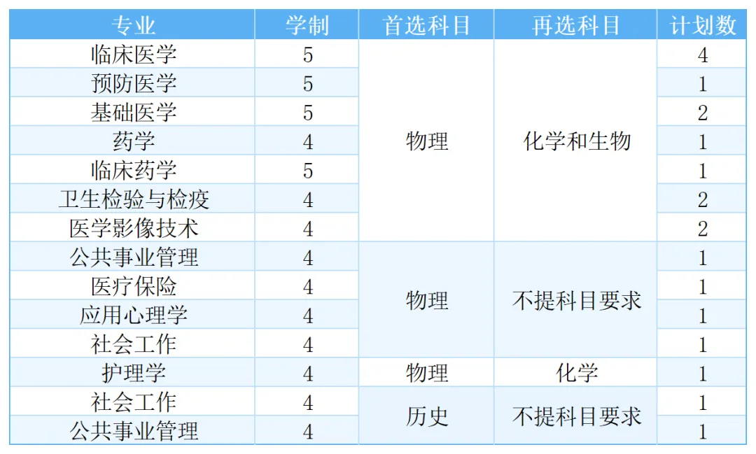 福建医科大学2025年高考综合改革省份招生计划