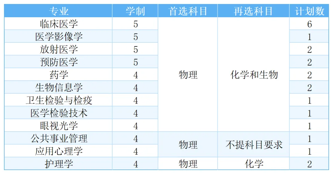 福建医科大学2025年高考综合改革省份招生计划