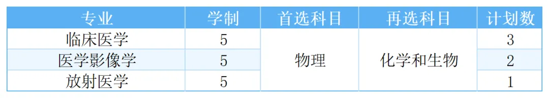 福建医科大学2025年高考综合改革省份招生计划